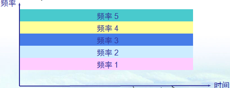 物理层之通信技术