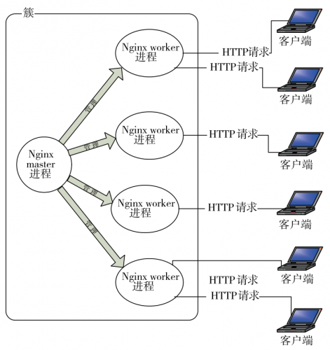 Nginx进程间的关系