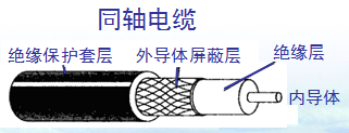 物理层之传输媒体