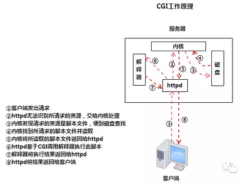 CGI、FastCGI及PHP-FPM的关系