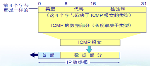 网络层之IP协议