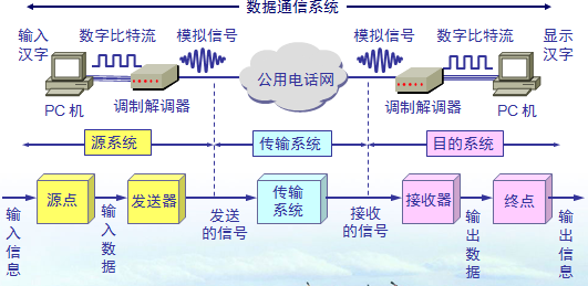 物理层之通信技术