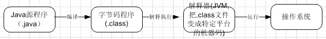 JVM运行原理及Stack和Heap的实现过程