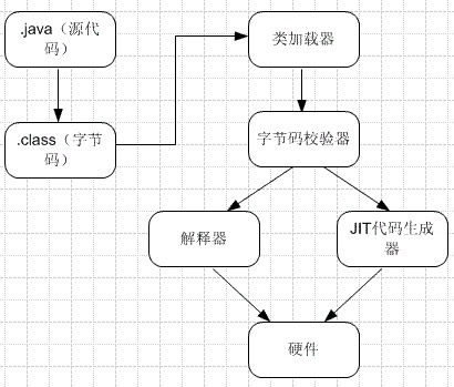 JVM运行原理及Stack和Heap的实现过程